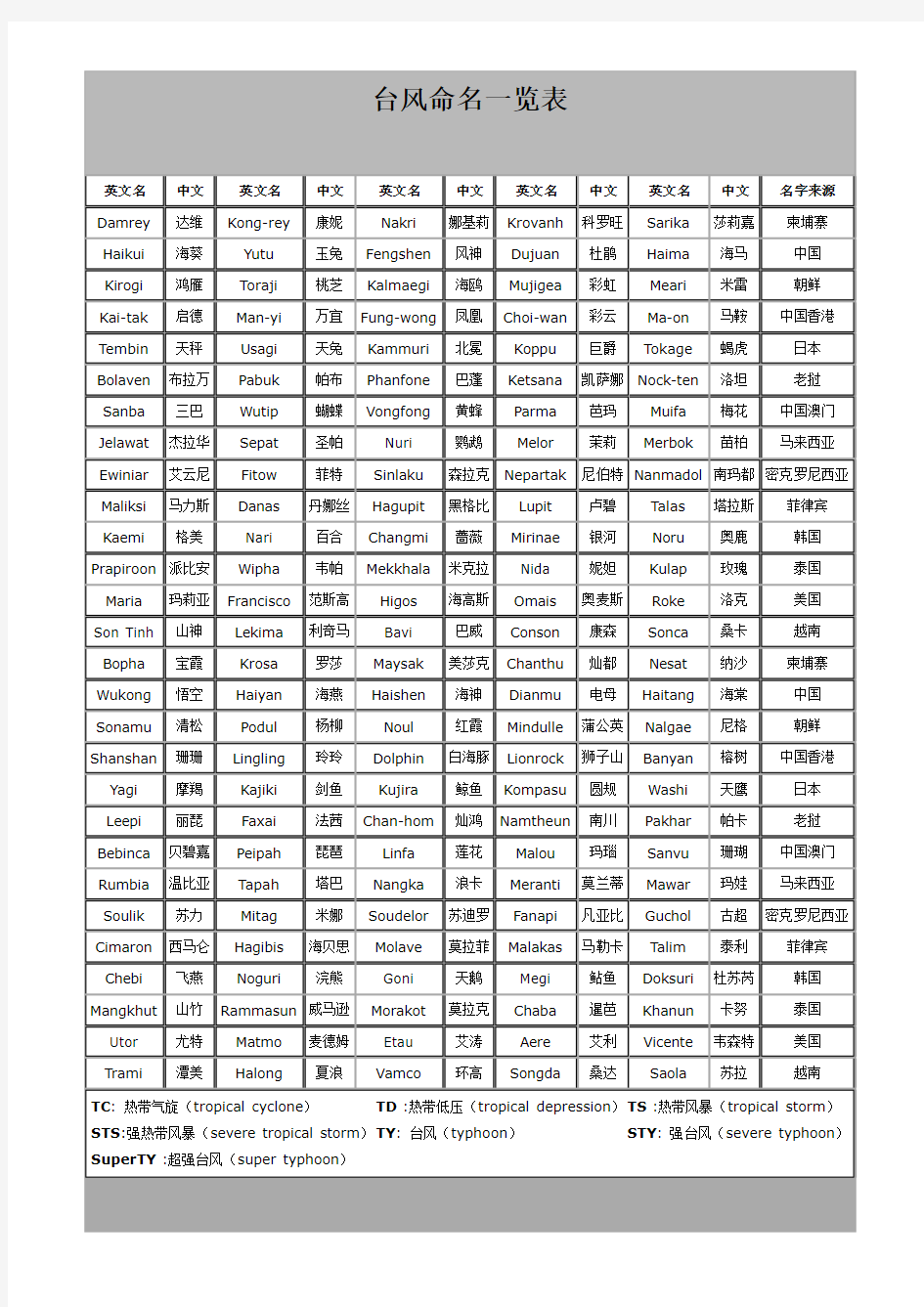 台风命名一览表