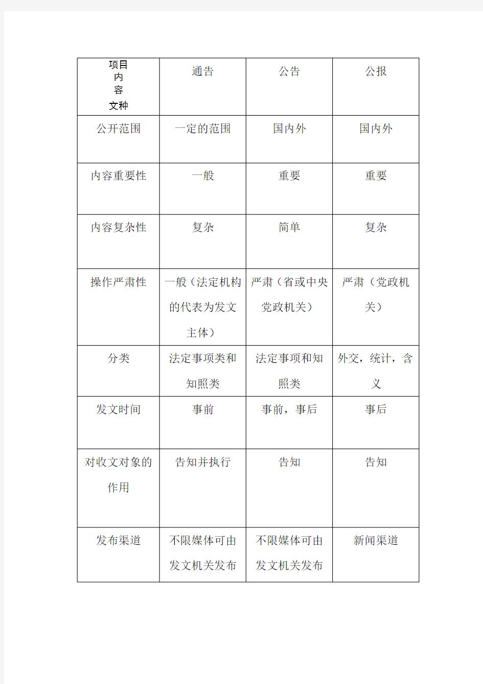 公告通告公报的区别