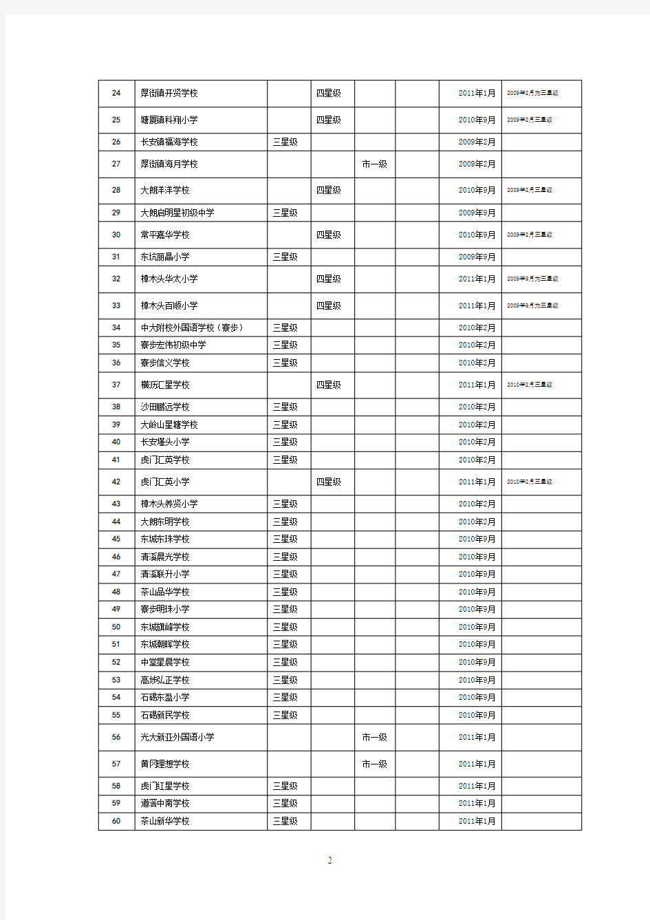 东莞市等级学校一览表