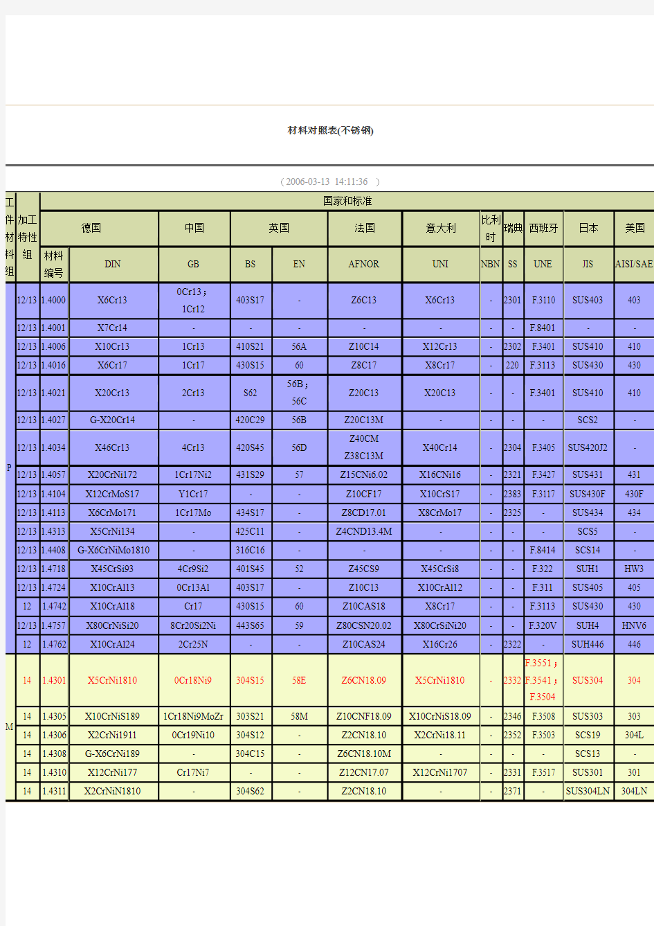 不锈钢材料对照表