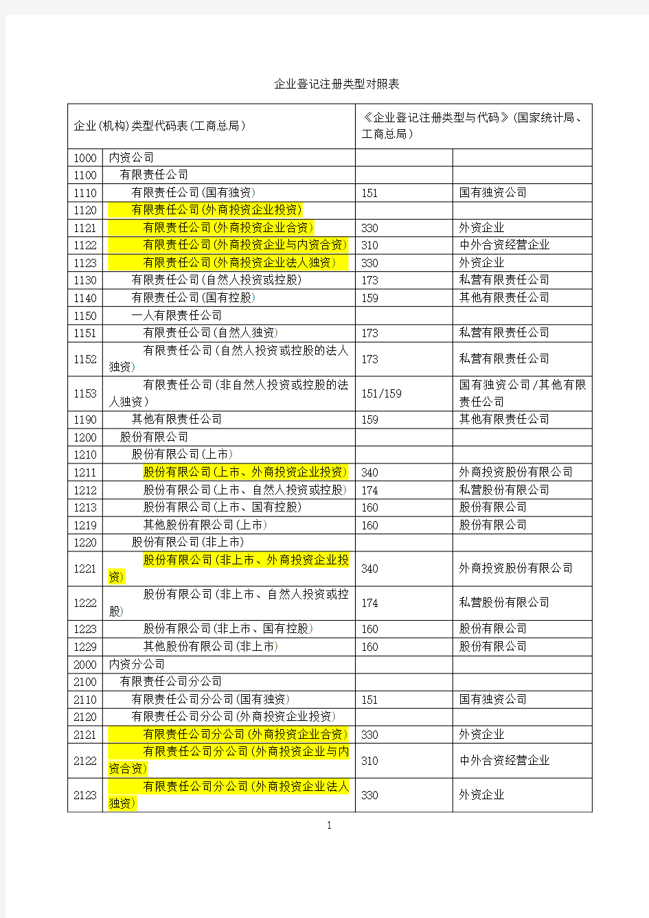 登记注册类型对照