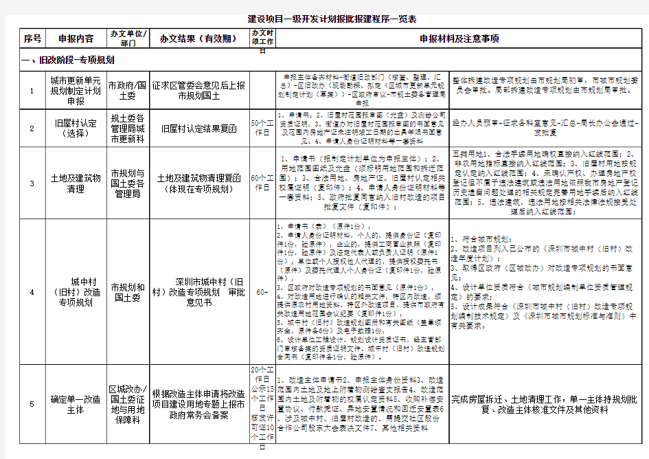 深圳市城市更新项目房地产开发报建程序