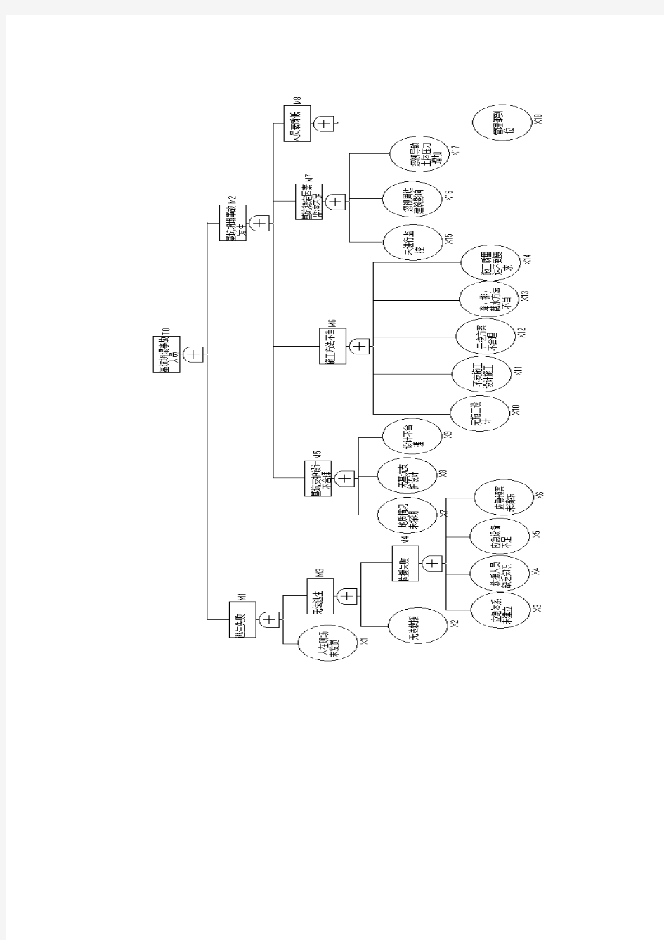 基坑坍塌事故树图及分析