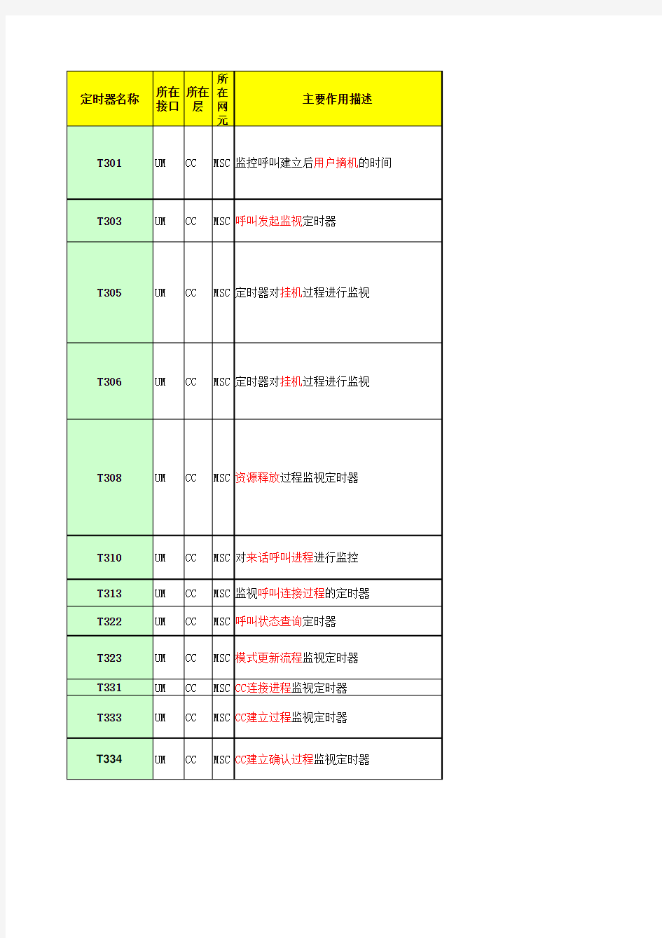 GSM各种重要定时器