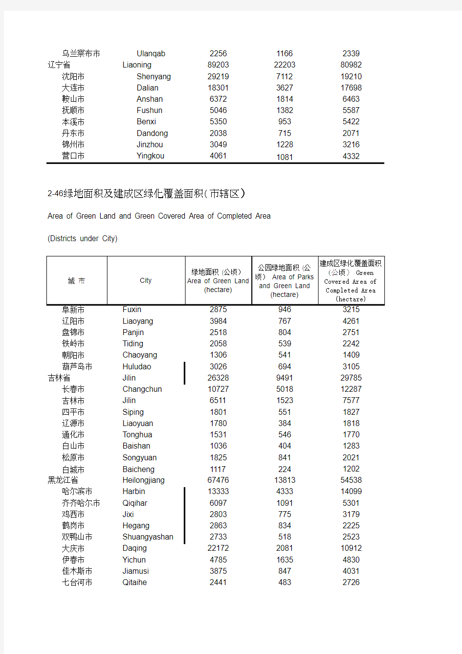 中国城市统计年鉴2014 绿地面积及建成区绿化覆盖面积(市辖区)