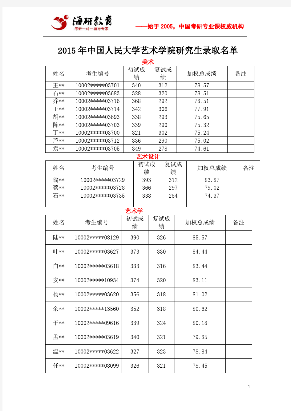 2015年中国人民大学艺术学院研究生录取名单