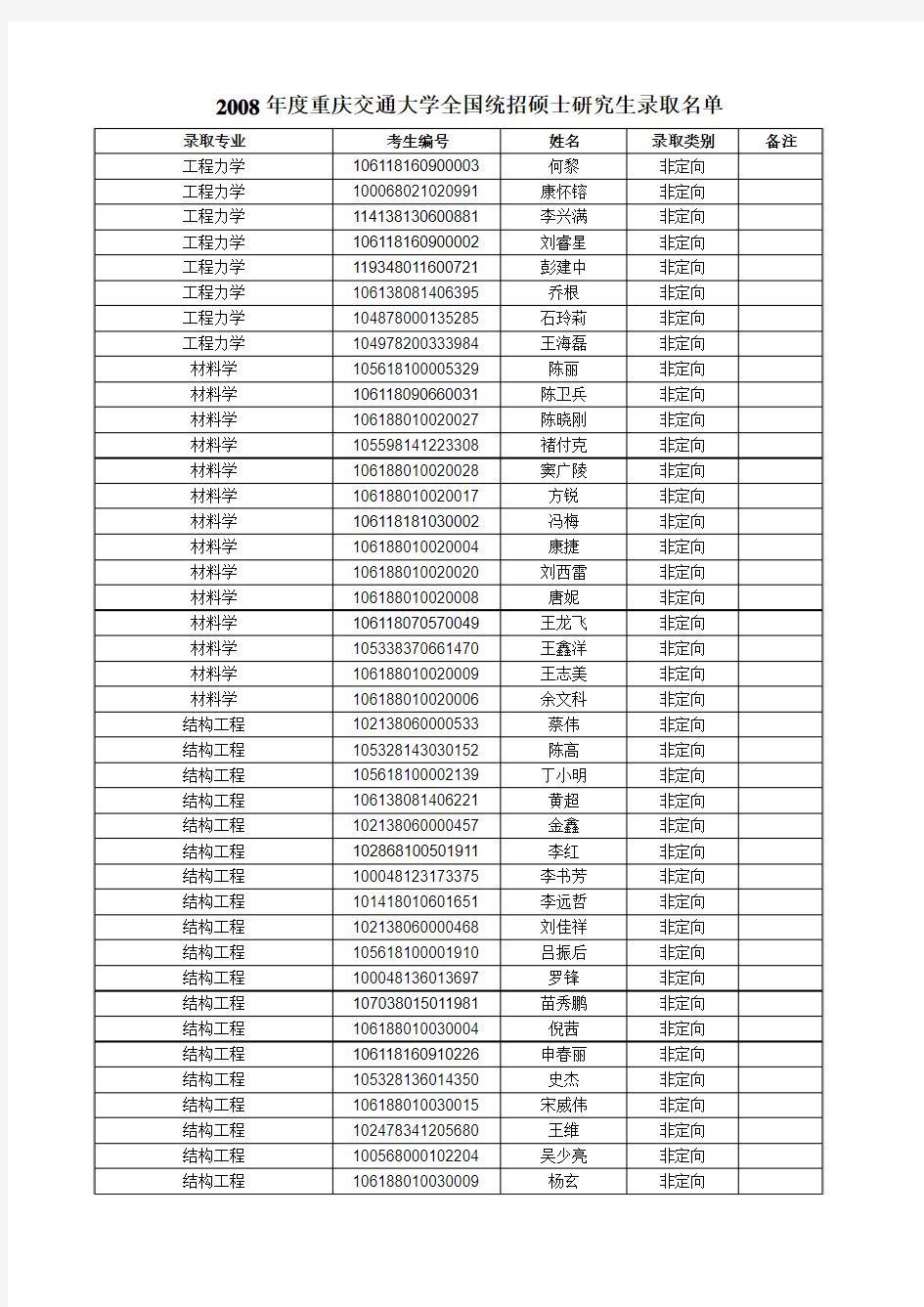 2008年度重庆交通大学全国统招硕士研究生录取名单