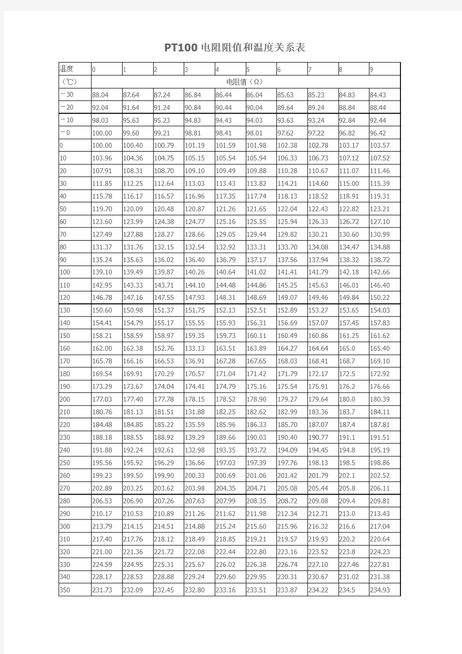 PT100电阻阻值和温度关系表