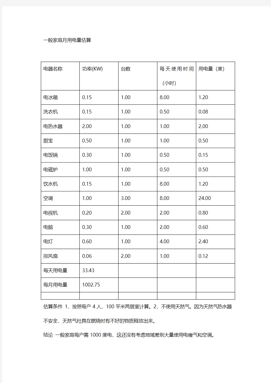 一般家庭月用电量估算