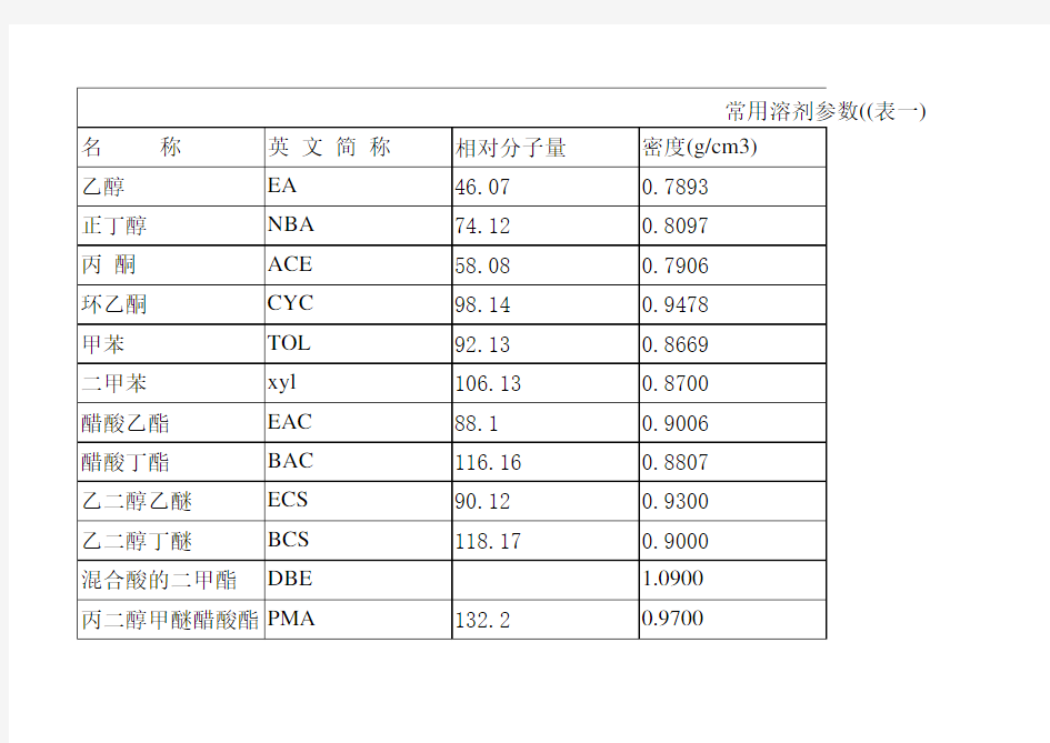 常用溶剂闪点表一
