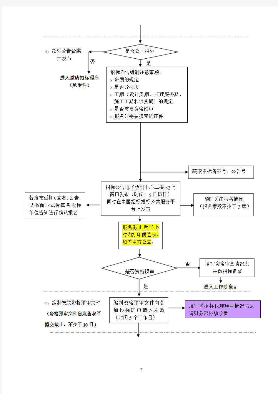 招标代理工作流程