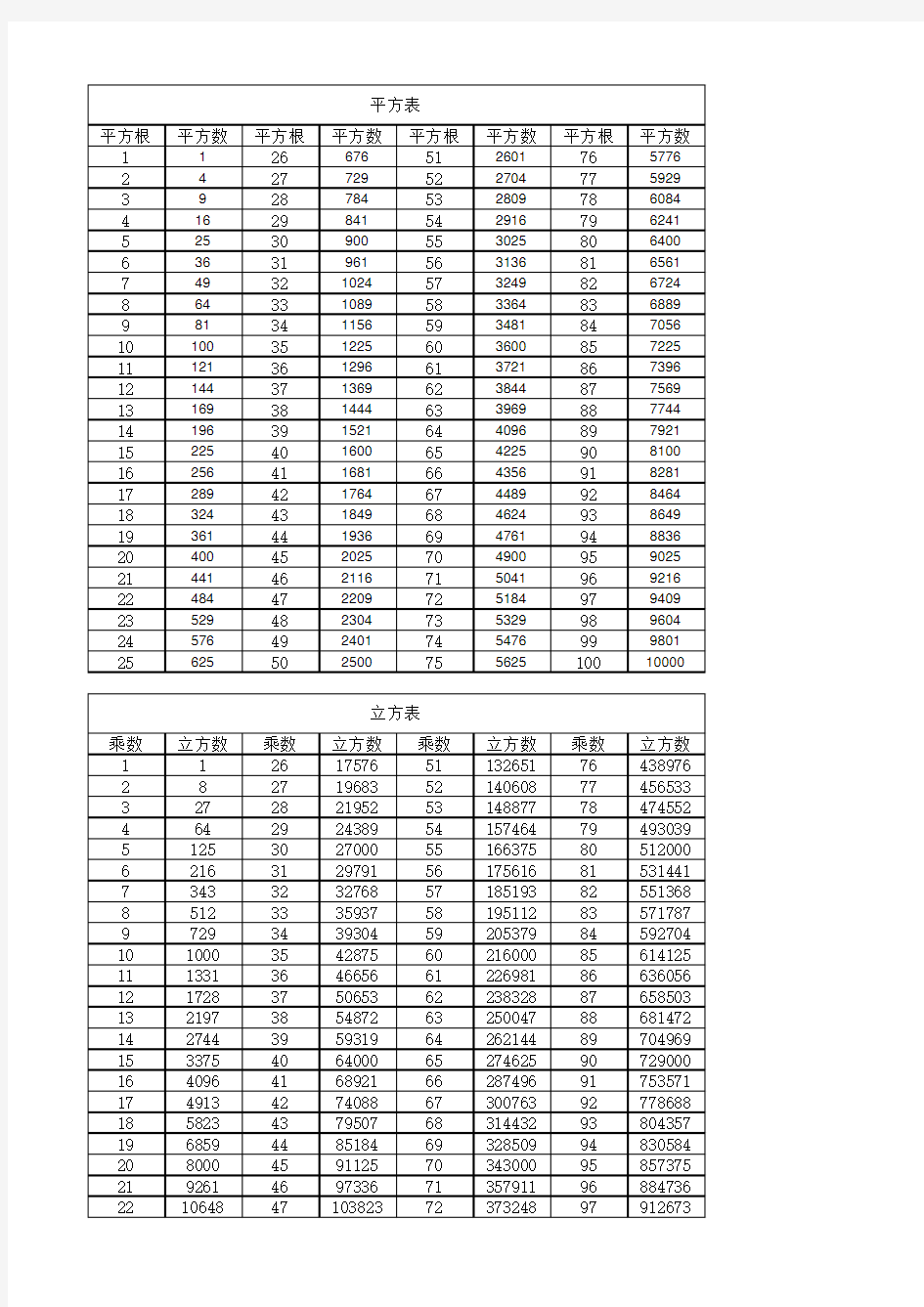 100以内平方、立方表