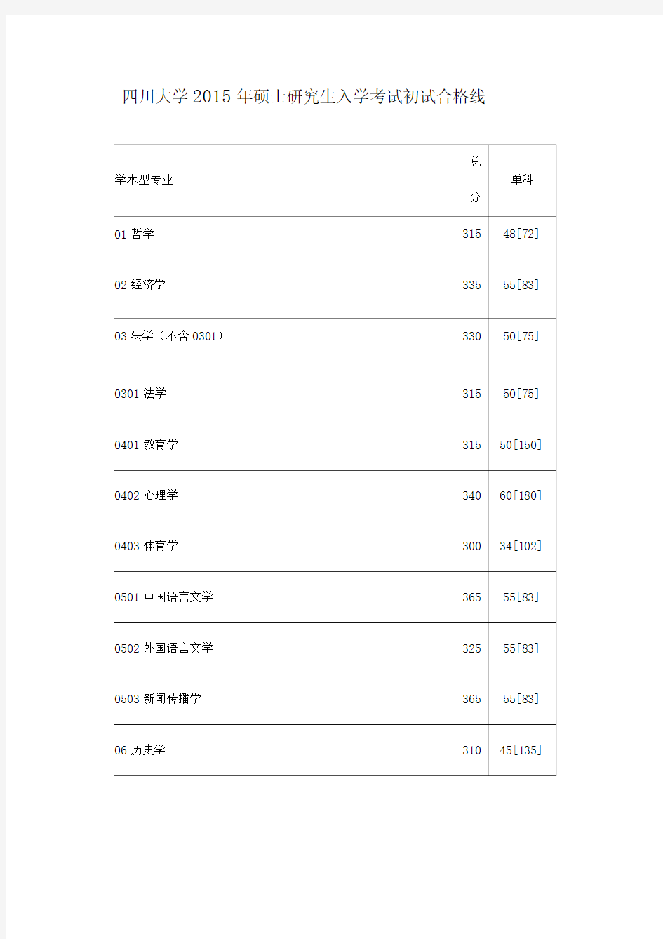 四川大学研究生~考研复试分数线