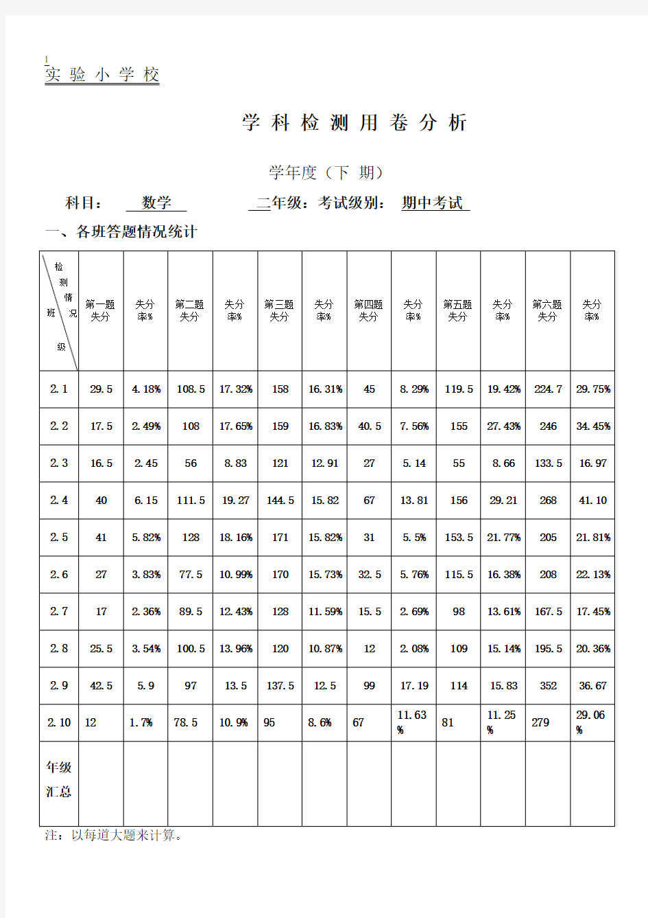 小学二年级数学 试卷分析