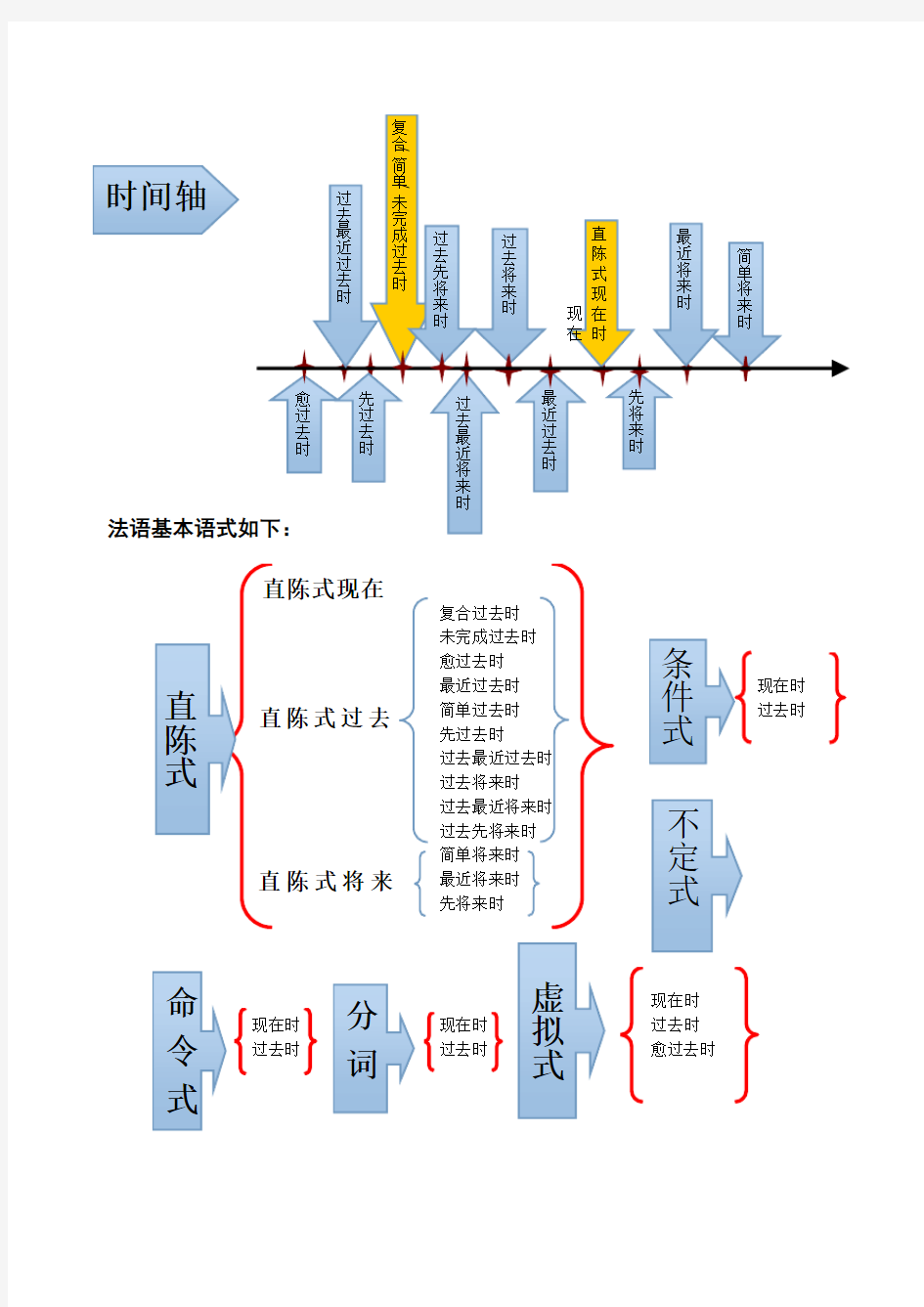 (完整版)法语时态总结表