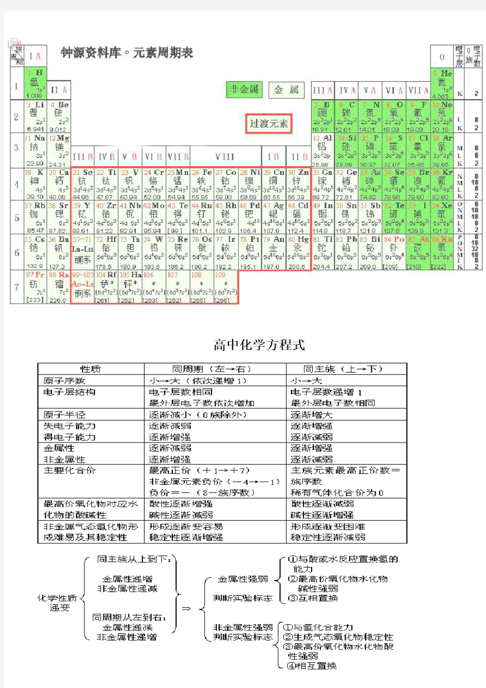 (完整版)高中化学元素性质