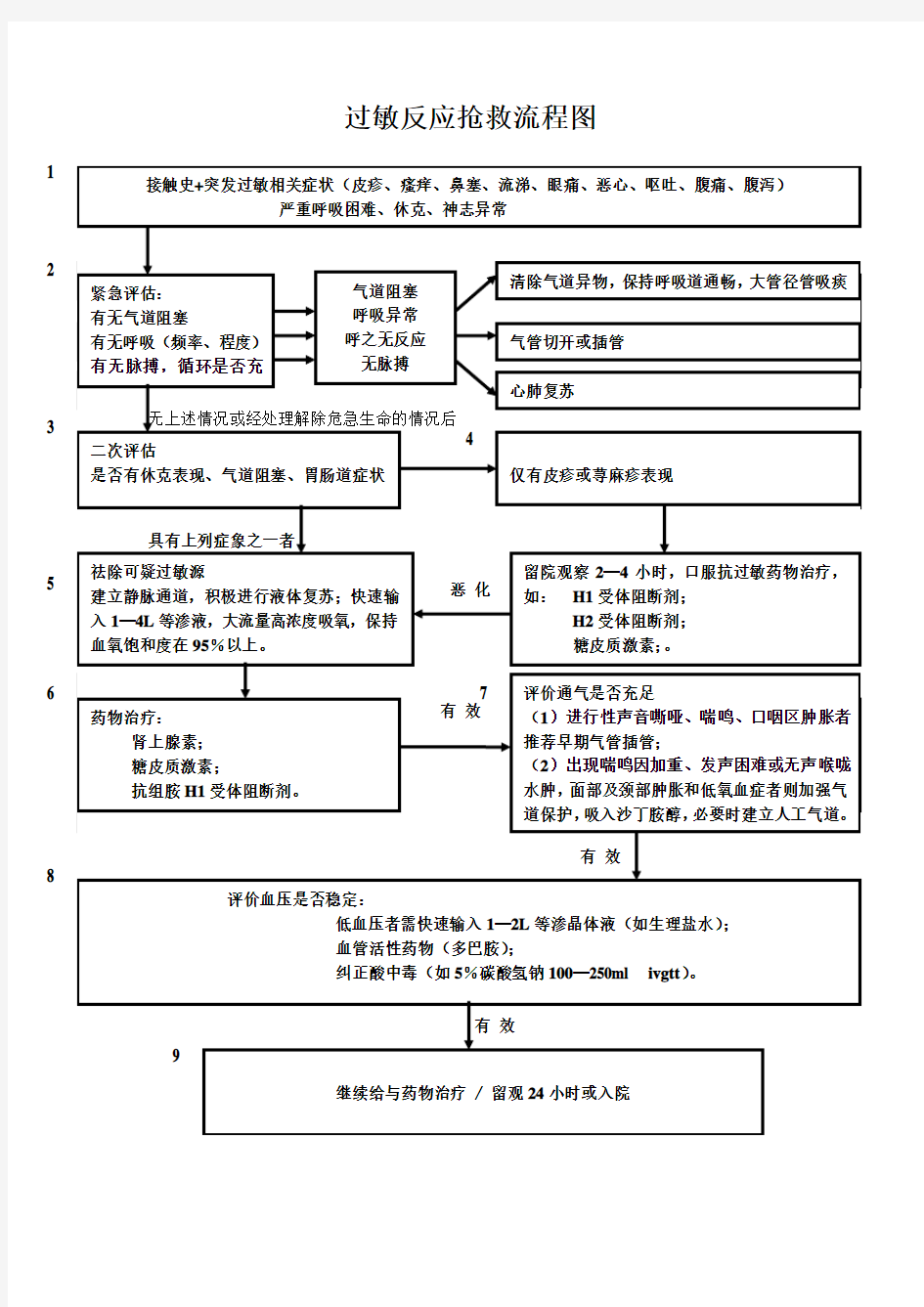 过敏反应抢救流程图