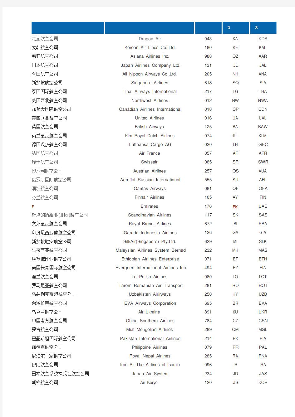 国际国内航空公司代码表