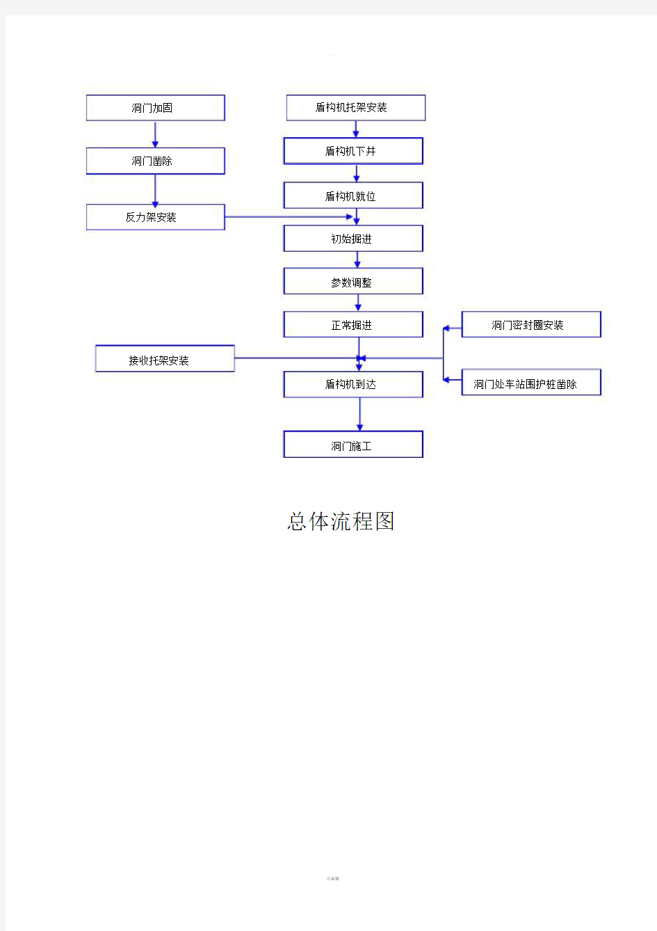 盾构隧道施工工艺流程纲要图.doc