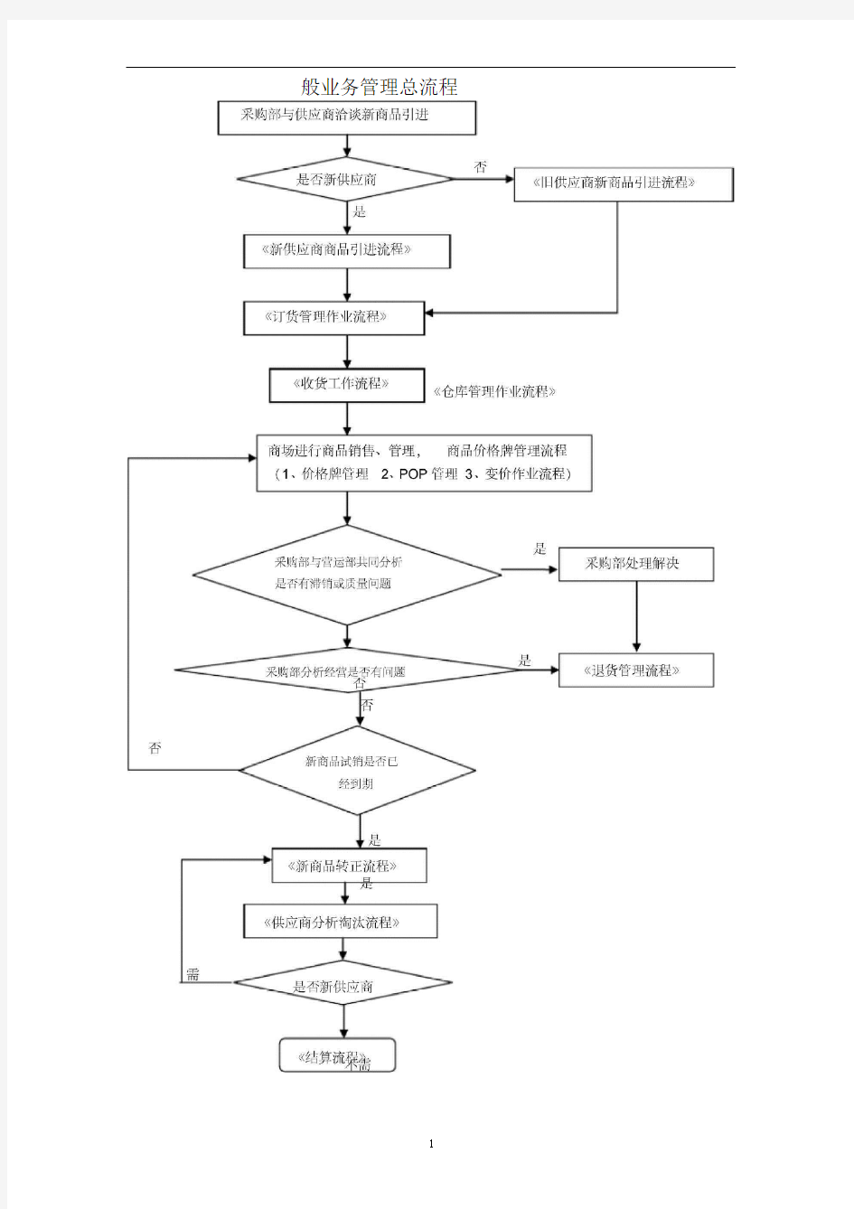 商超商品采购流程图(word文档良心出品)