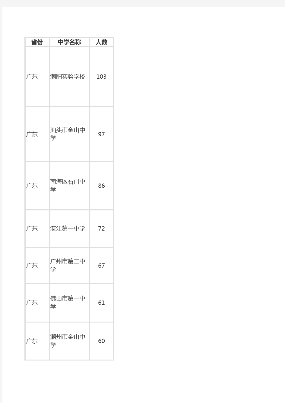 2017华南理工大学广东省招生录取名单(各中学统计)