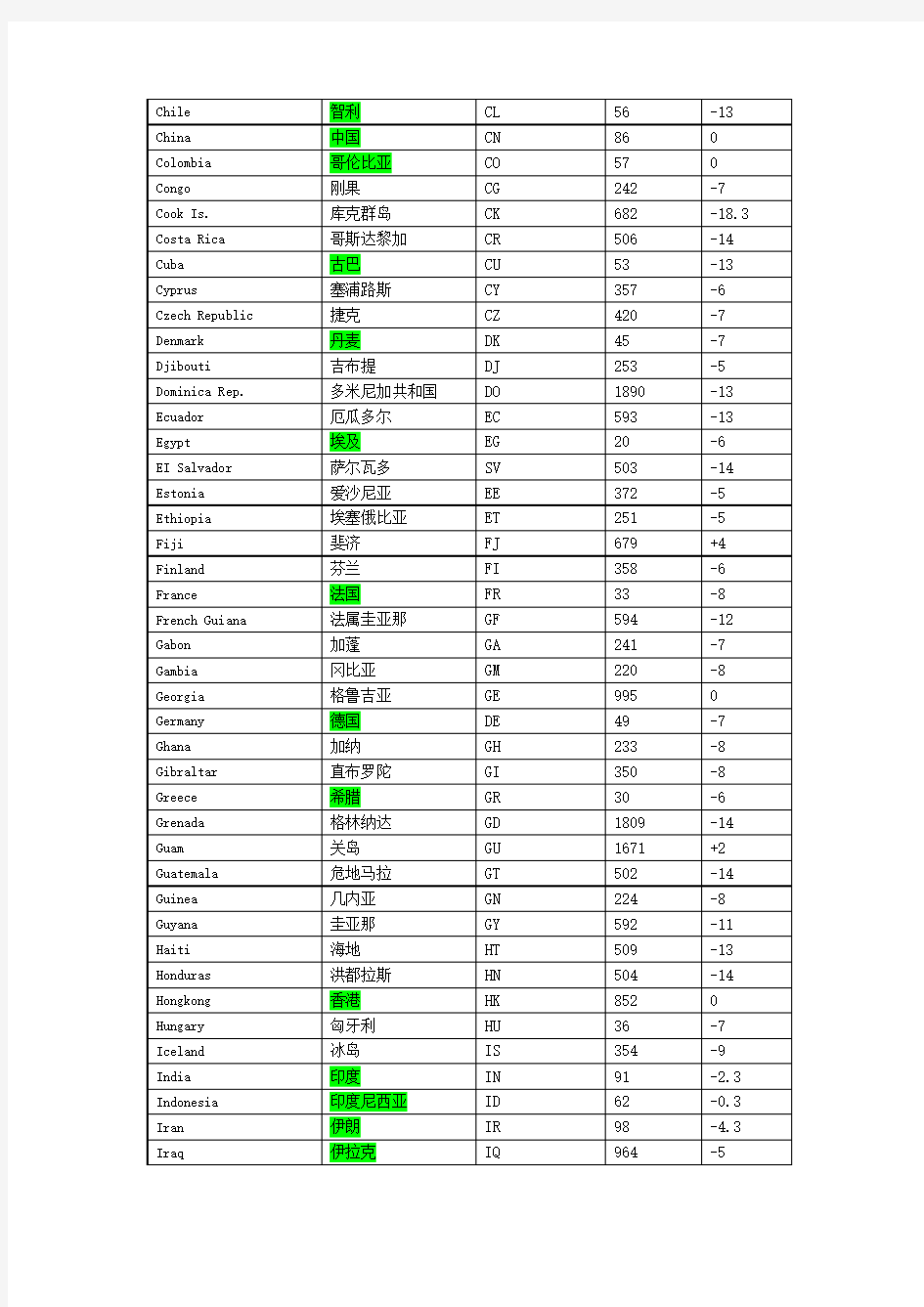 各个国家区号及时差