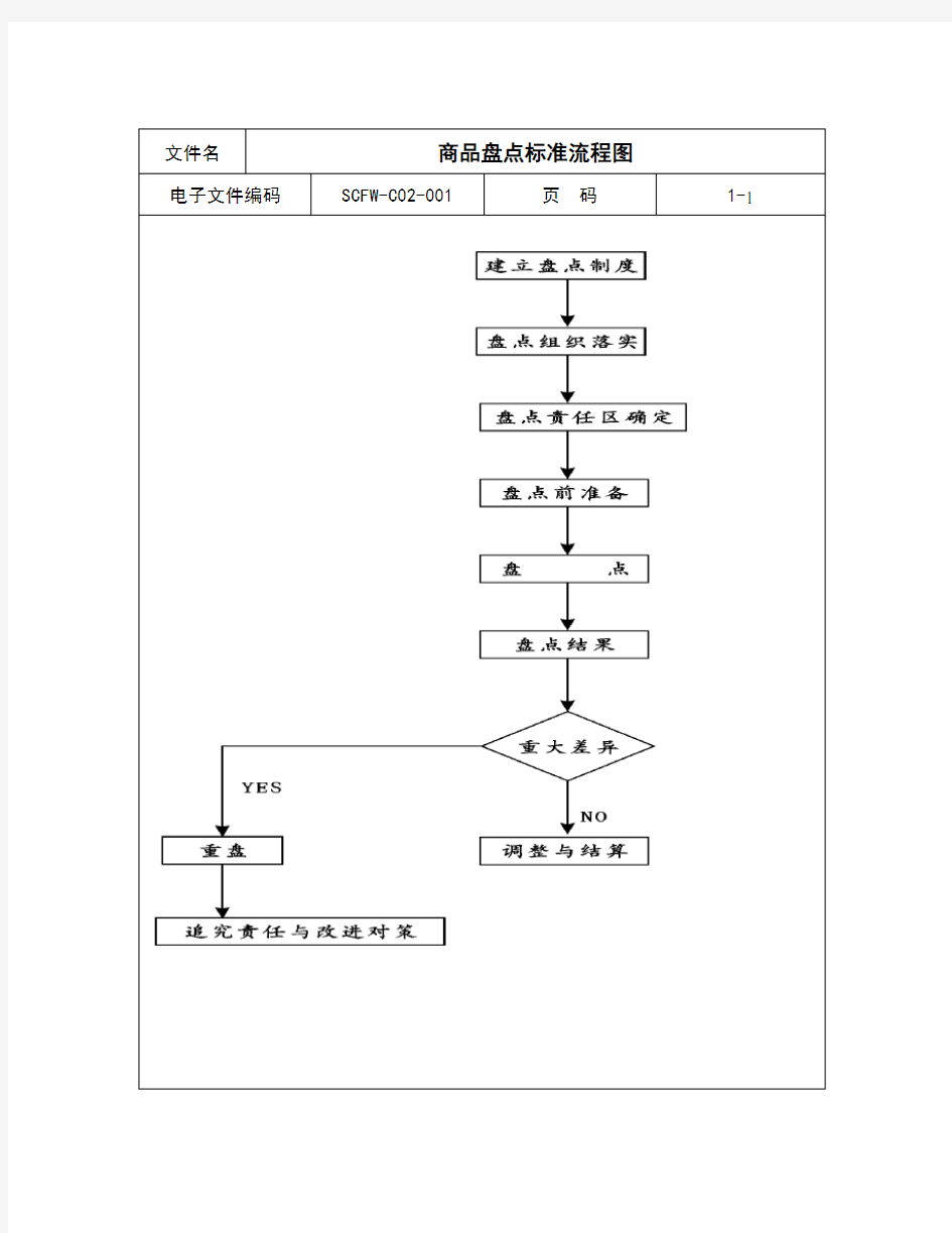 商品盘点标准流程图