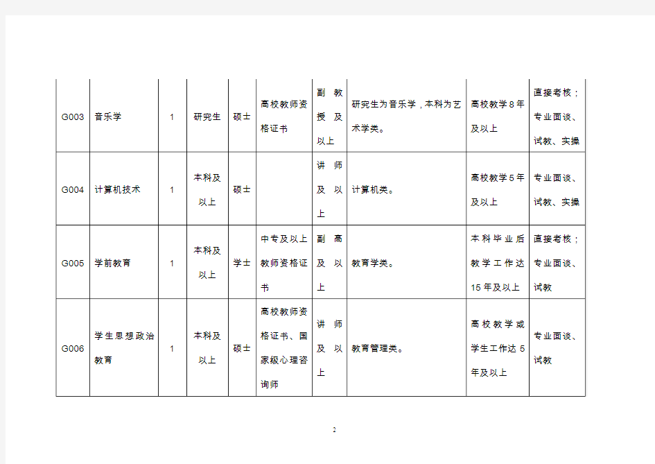 2016年长沙职业技术学院公开招聘教师岗位一览表