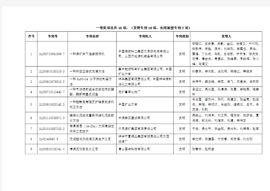 首届中国煤炭工业专利奖获奖项目-中国煤炭工业协会