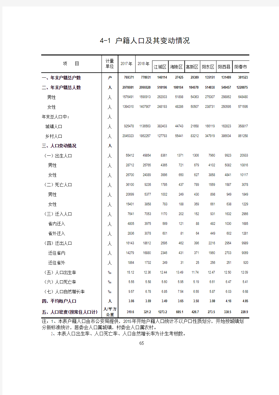 广东省阳江市统计年鉴数据：4-1 户籍人口及其变动情况(2017-2018)