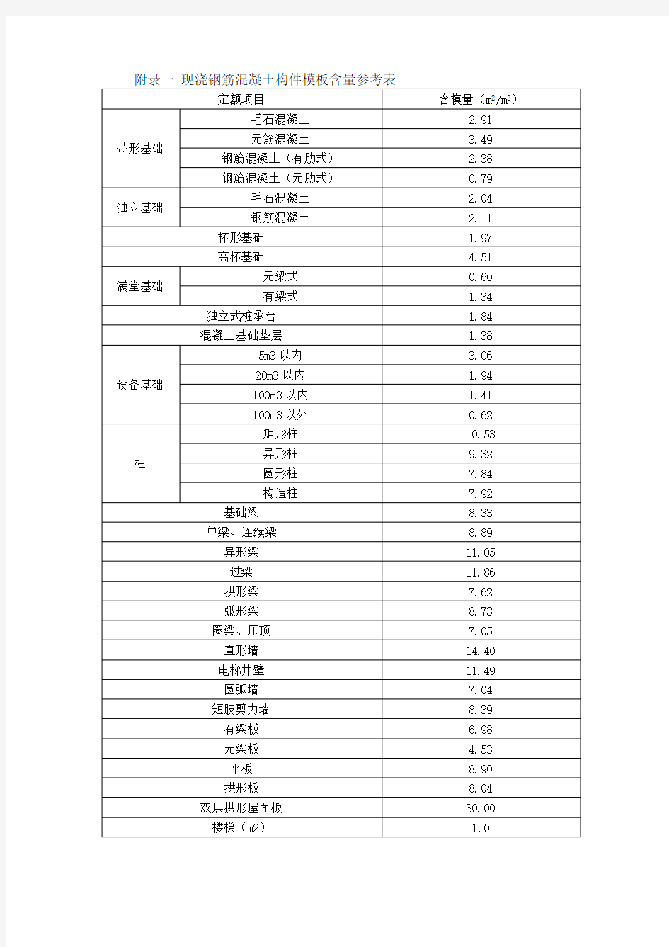 附录一 现浇钢筋混凝土构件模板含量参考表