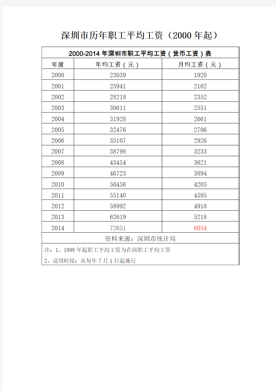 深圳市历年职工平均工资新版年起