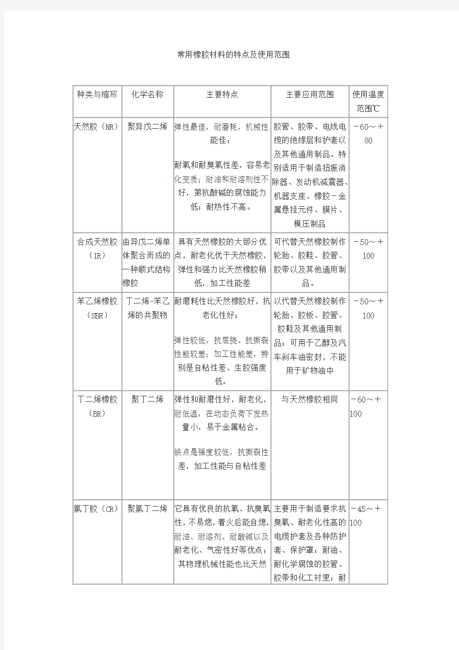 常用橡胶材料的特点及使用范围