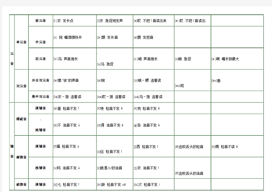 48个音标发音对应中文表