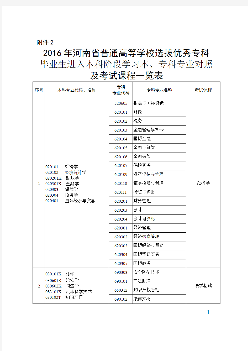 河南省专升本专业对照及考试课程一览表资料