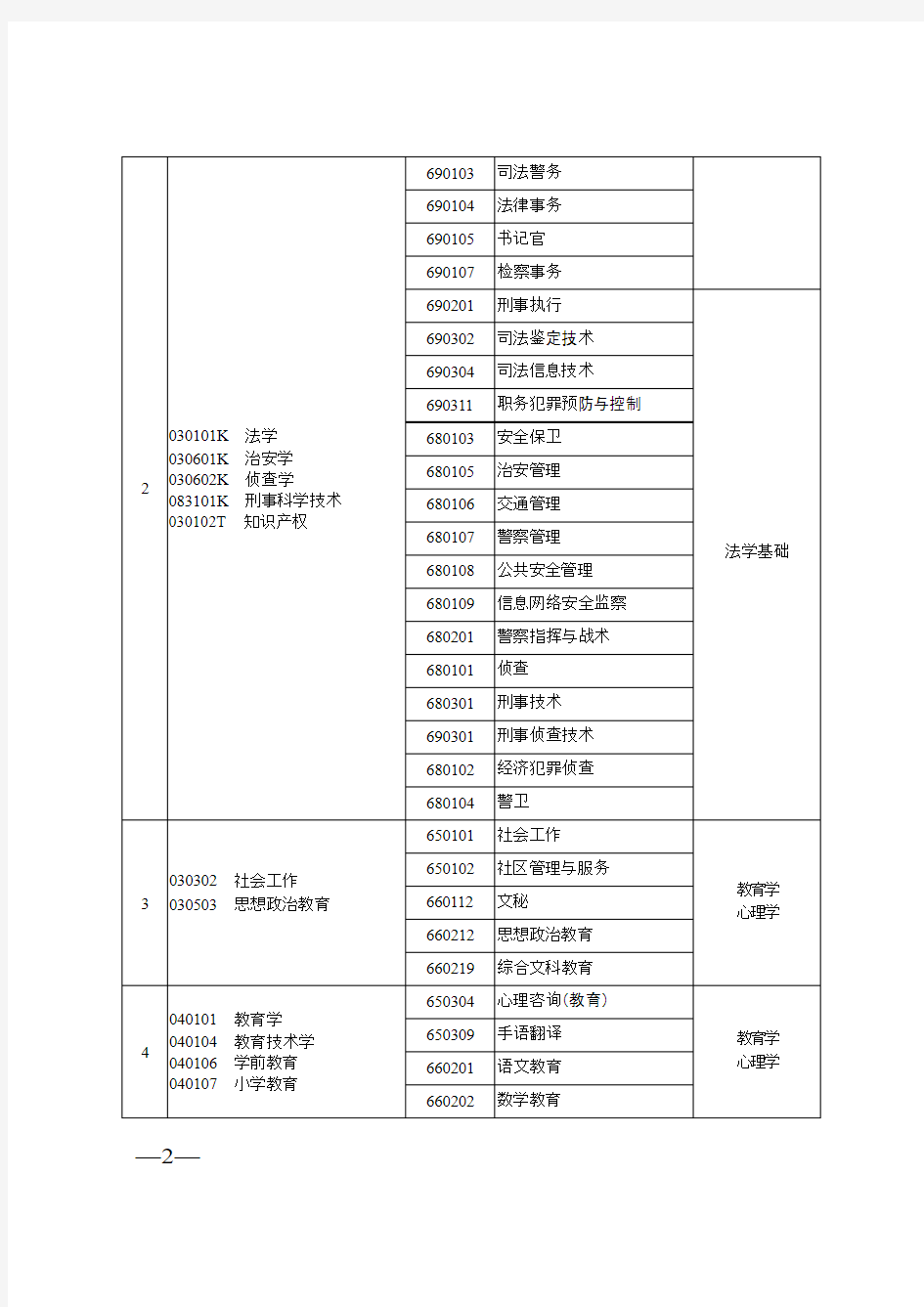 河南省专升本专业对照及考试课程一览表资料