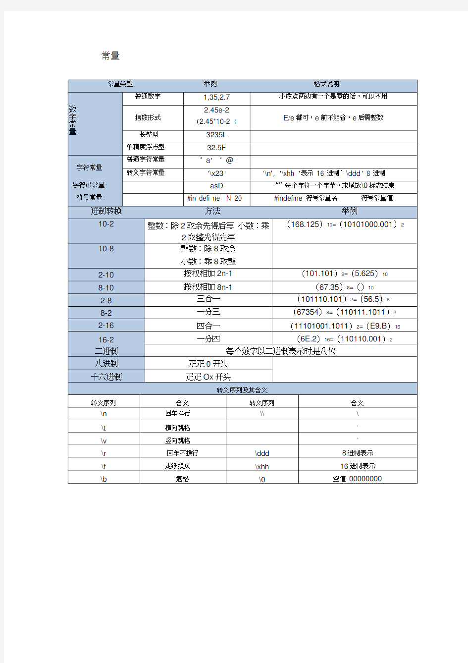 史上最全面~~C语言知识点整理版