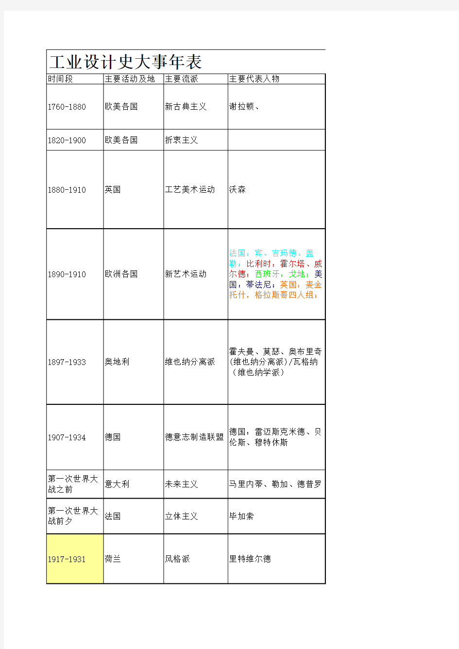 工业设计史大事年表