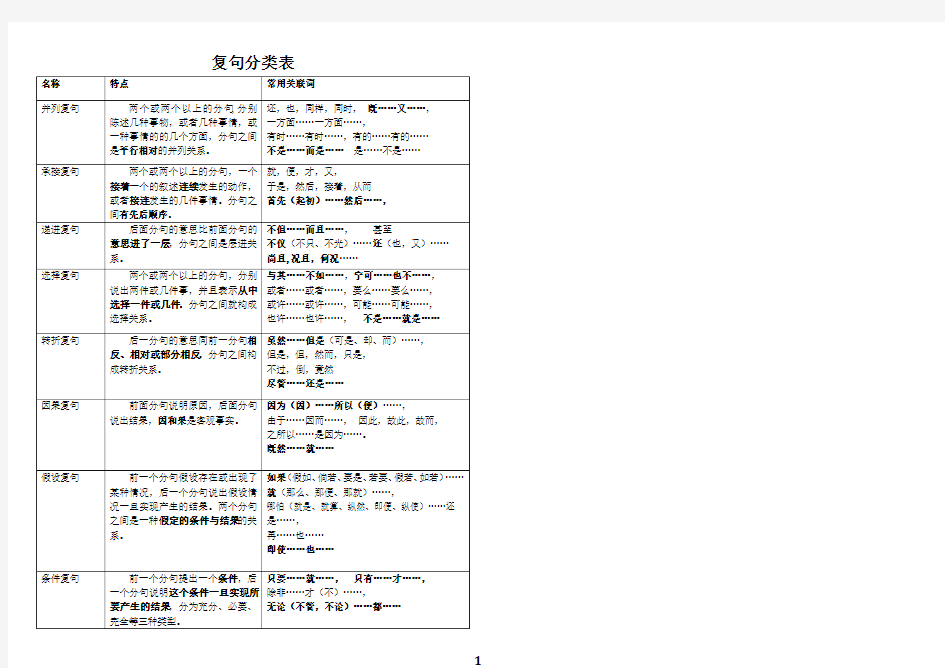 人教部编版九年级上册语文复句分类表及练习