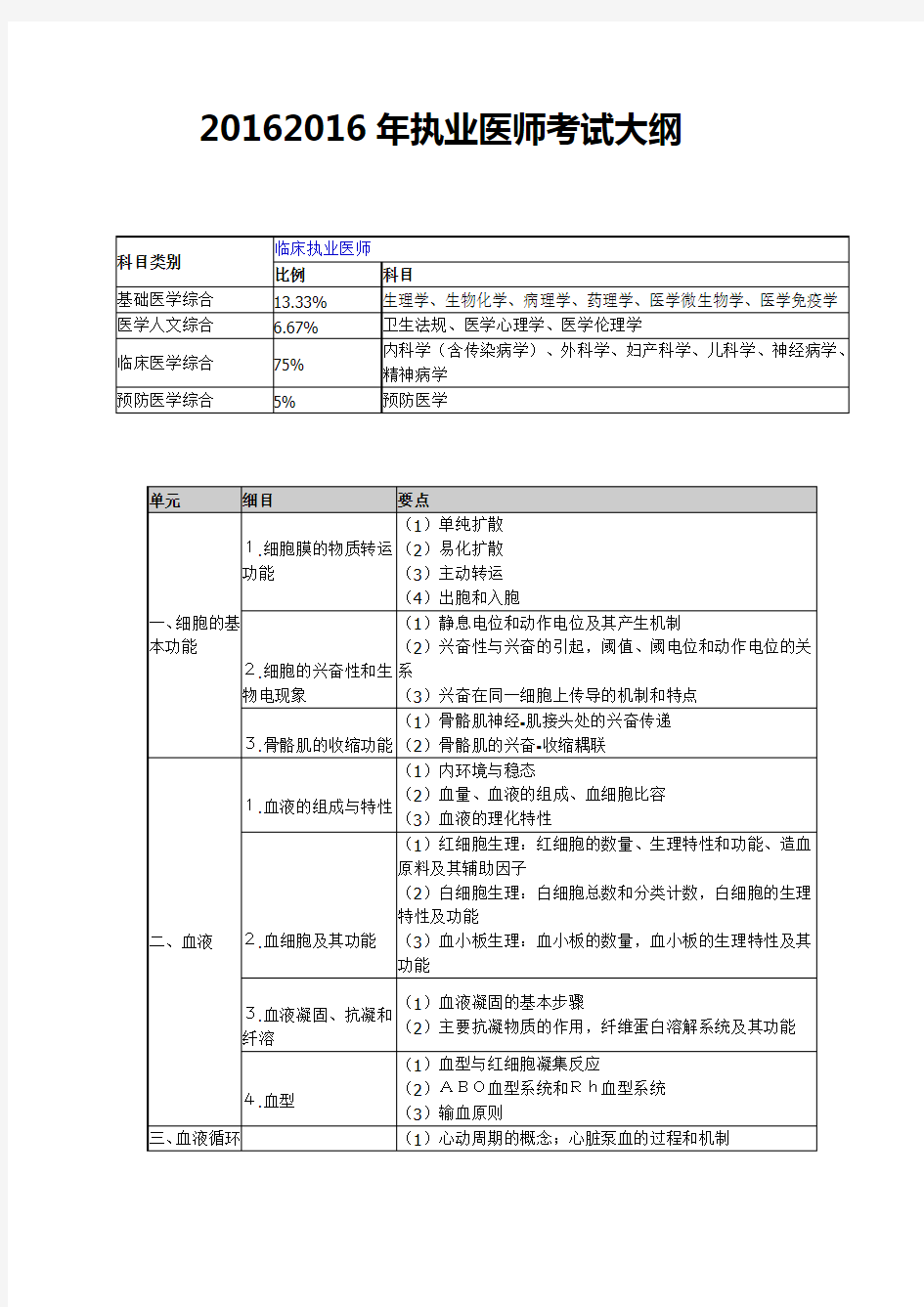 2016年最新执业医师考试大纲完整版