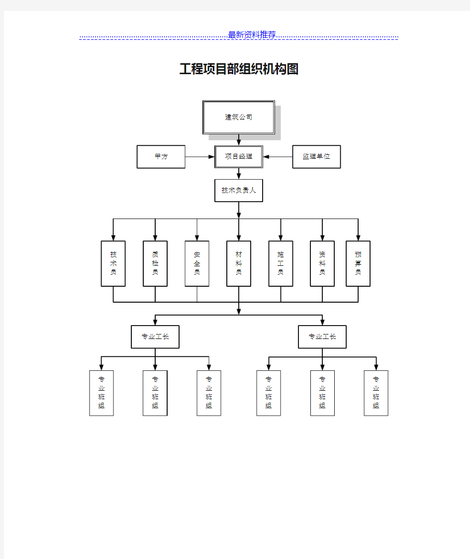 工程项目部组织机构图