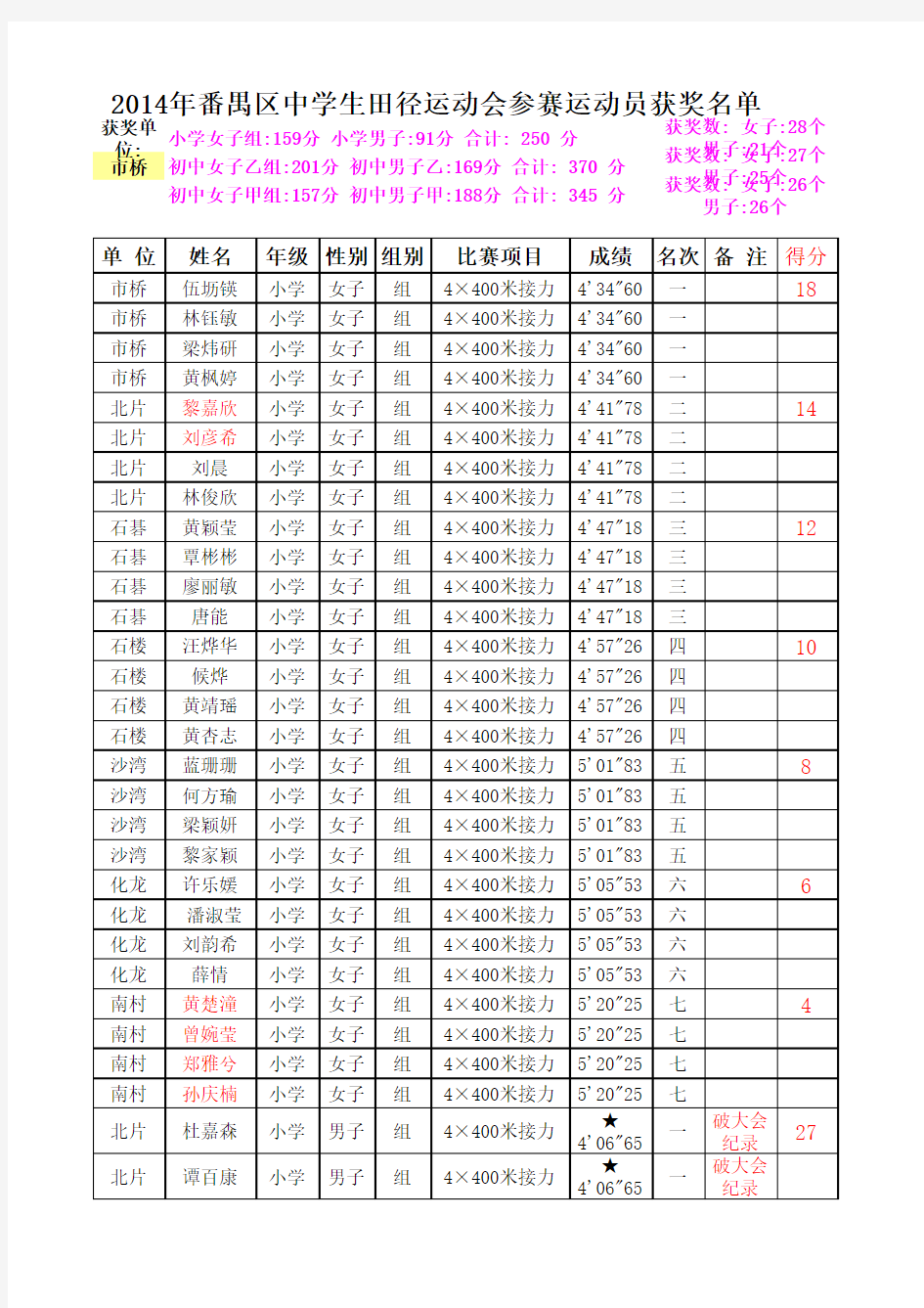 2014年广州市番禺区中小学生田径运动会成绩册)