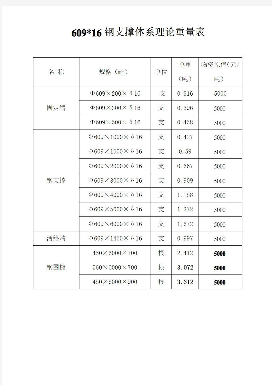 钢支撑609理论重量表