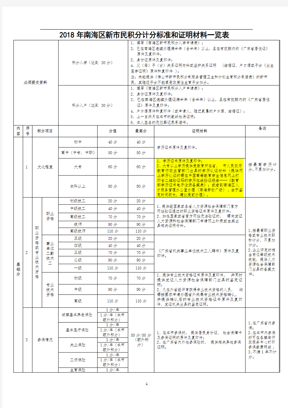 2018年南海区新市民积分计分标准和证明材料一览表