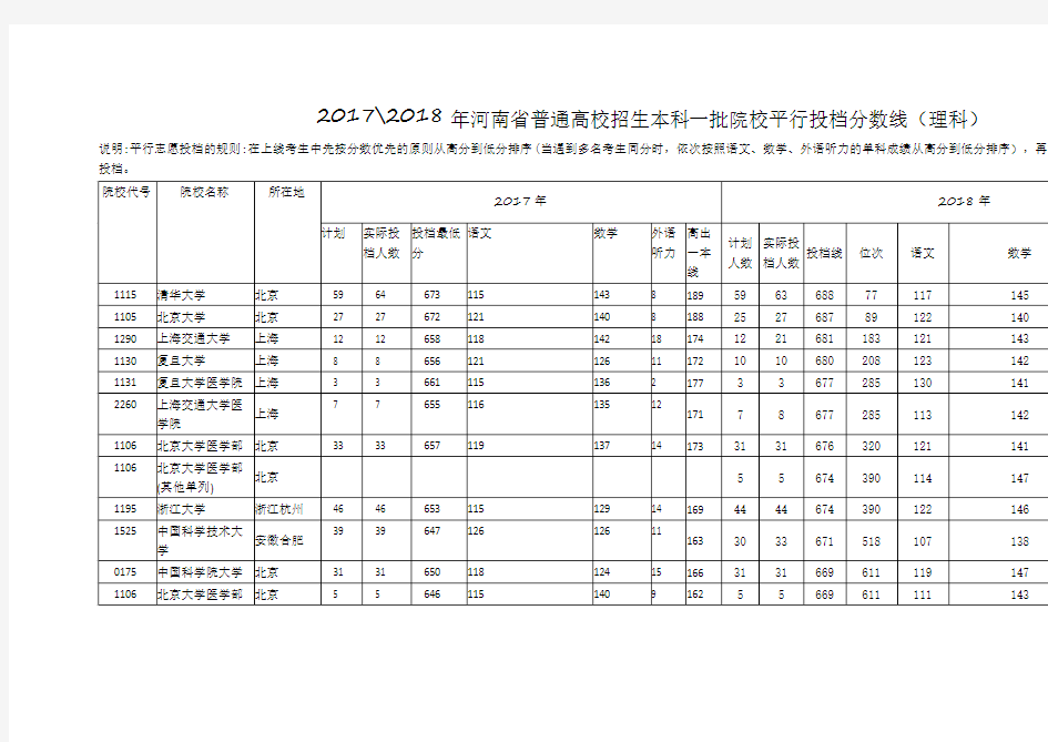 2017-2018河南高考录取对比(理科一本)