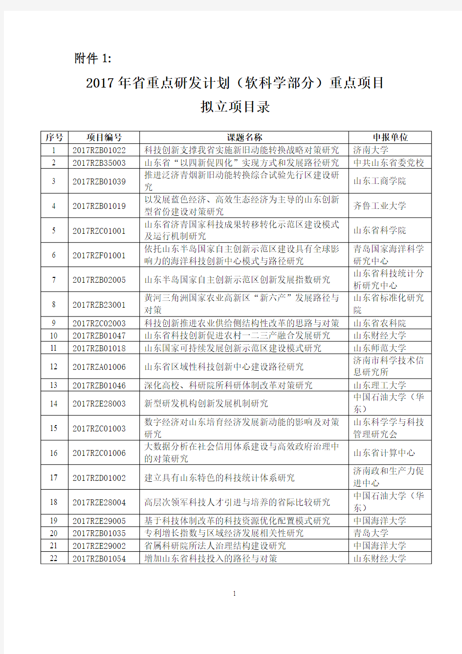 关于2017年山东省重点研发计划(软科学部分) 拟立项重点项目及评审专家的公示