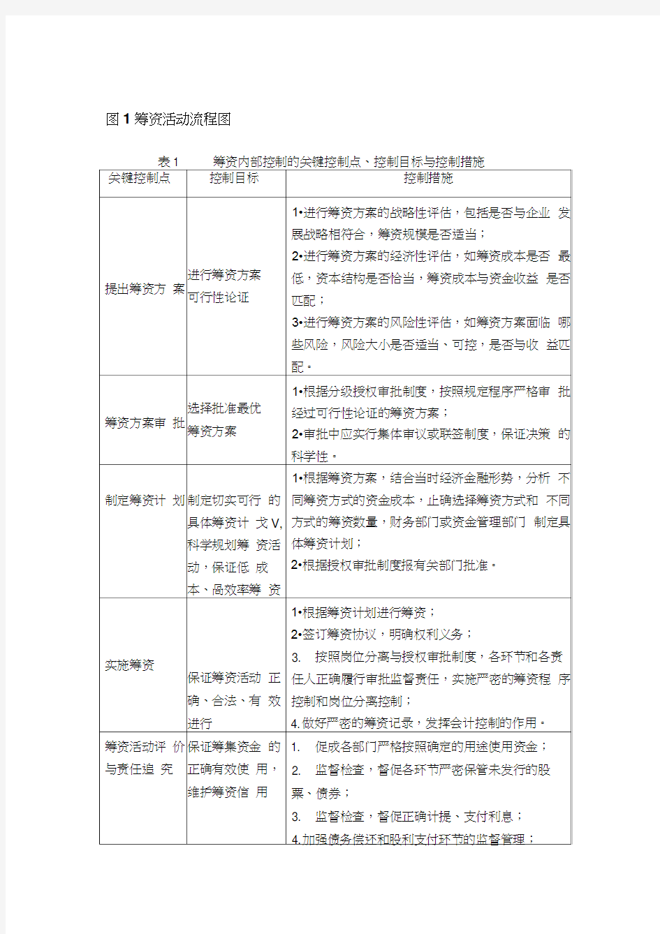 精选业务流程及关键控制点资料