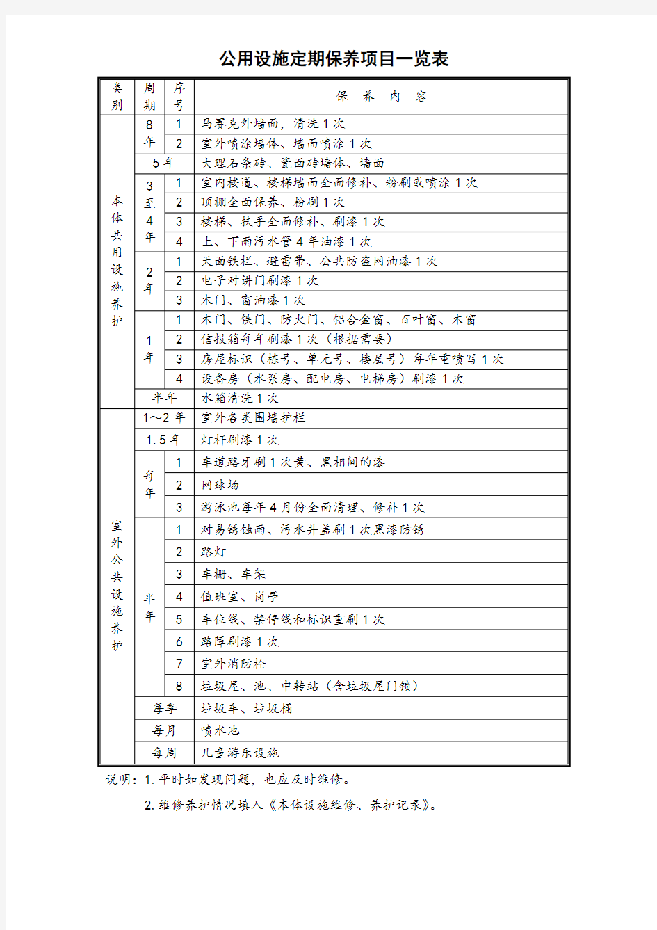 物业公司小区物业设施设备管理表格汇编