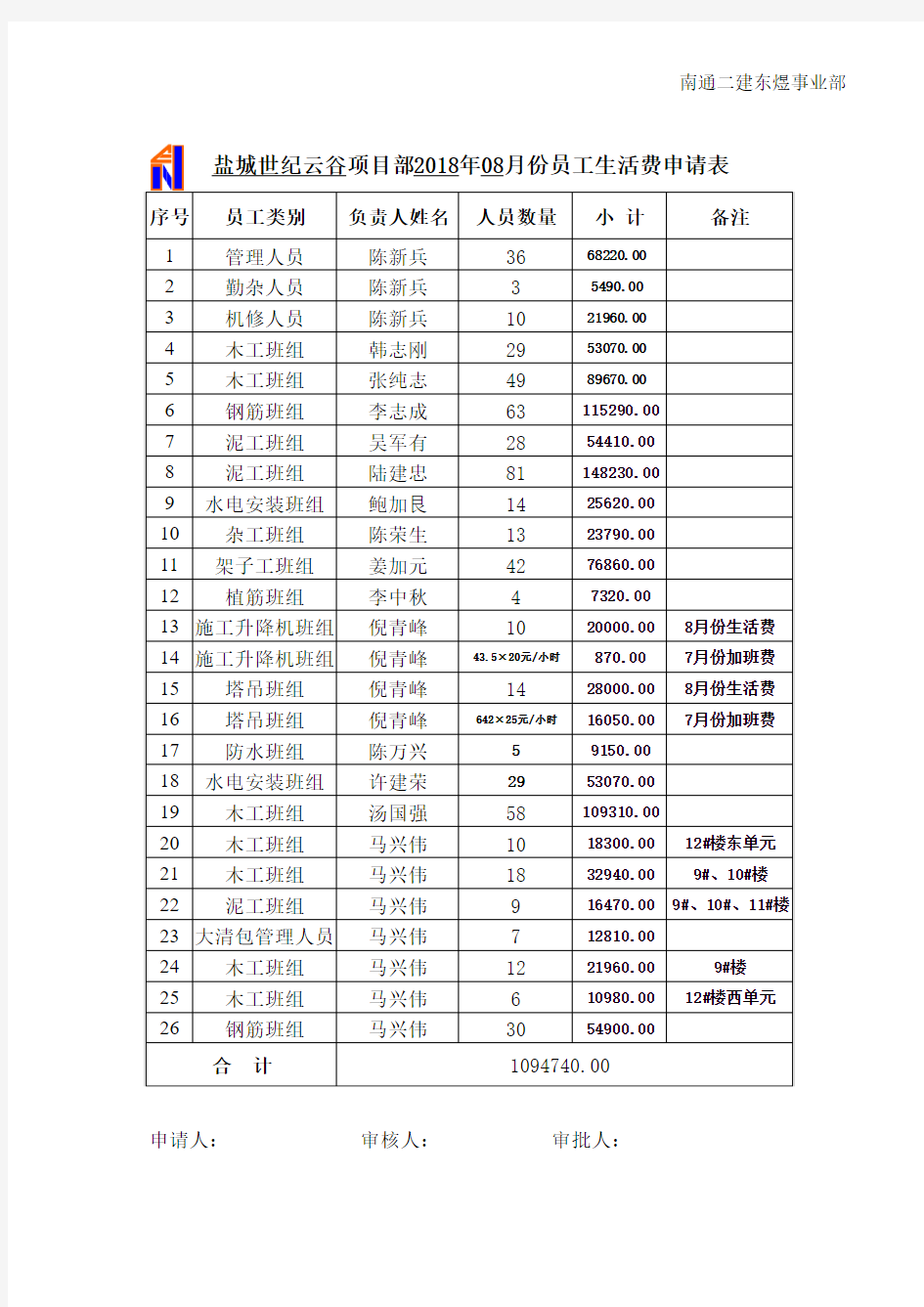 8月份项目管理人员、班组生活费申请表及附件