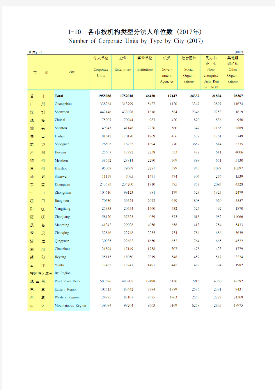 广东统计年鉴2018社会经济发展指标：各市按机构类型分法人单位数(2017年)